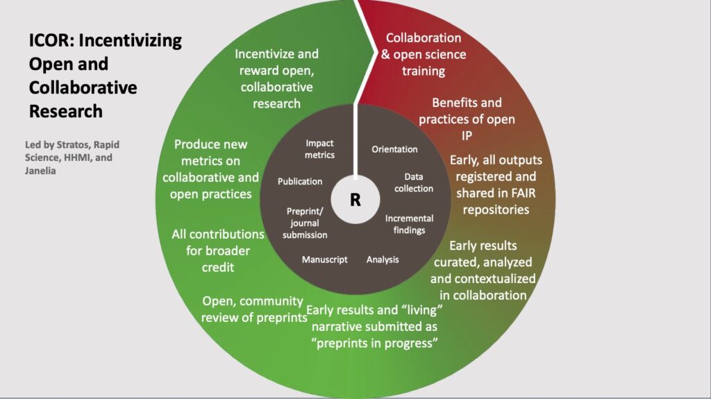 Open and collaborative research lifecycle