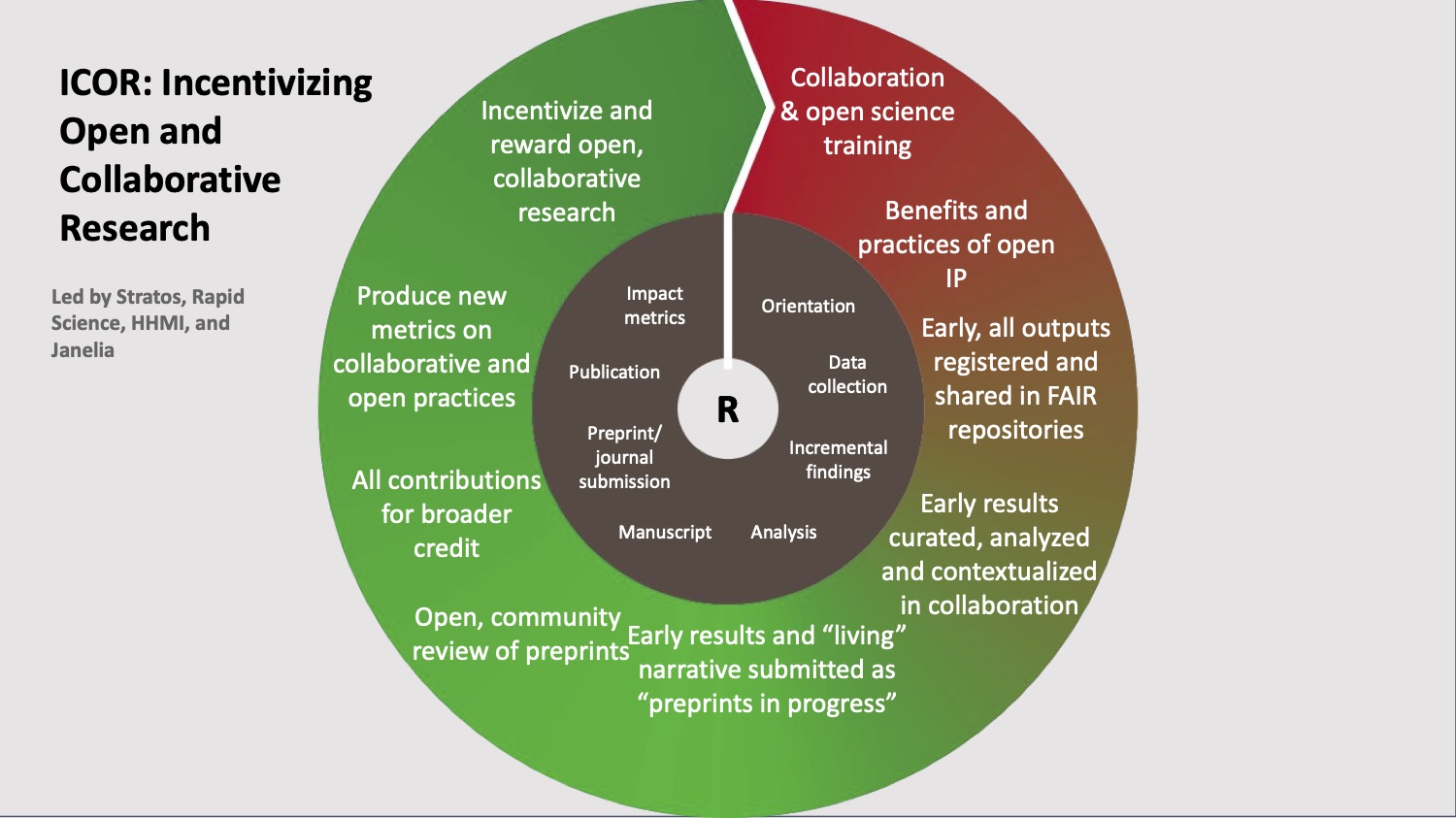 Incentivizing Collaborative and Open Research (ICOR – it’s new!)